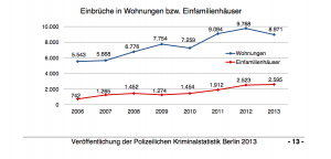 Einbruchstatistik Berlin 2013