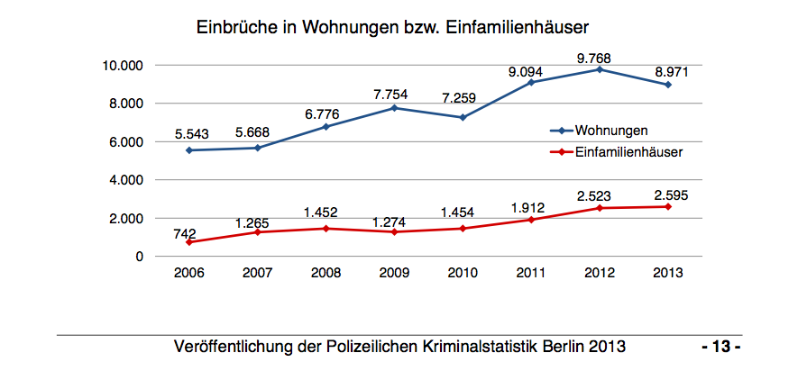 Einbruchstatistik Berlin 2013