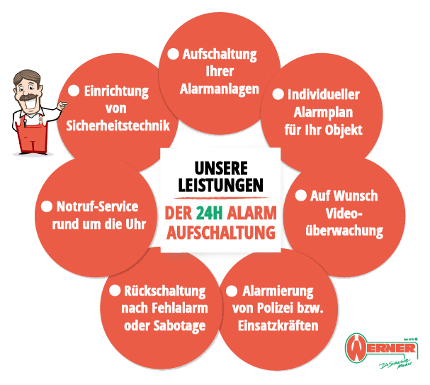 Alarmanlagen aufschaltung leistung infografik