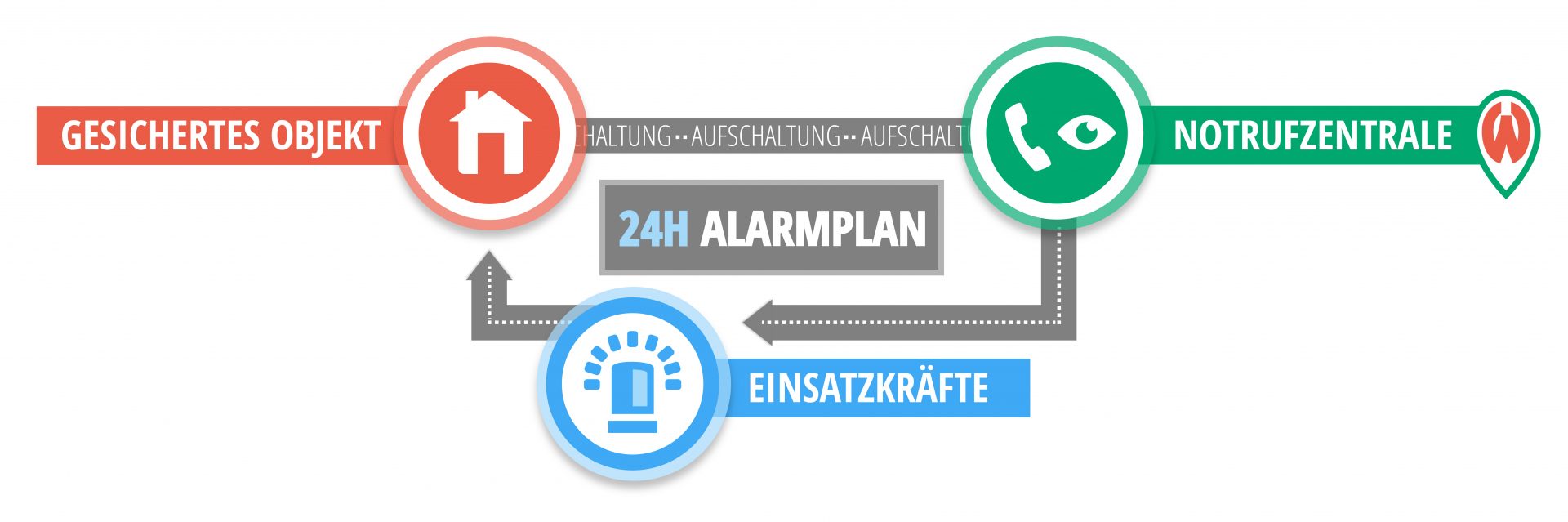 Alarm aufschaltung infografik - Stiller Alarm