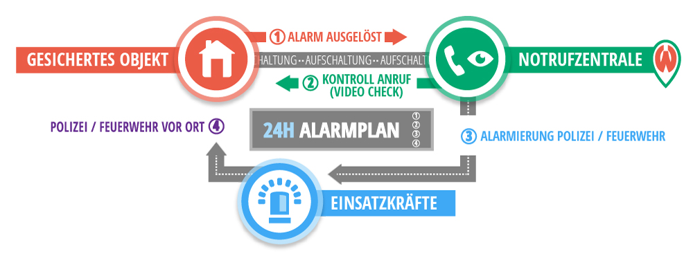 Alarm aufschaltung infografik - Stiller Alarm