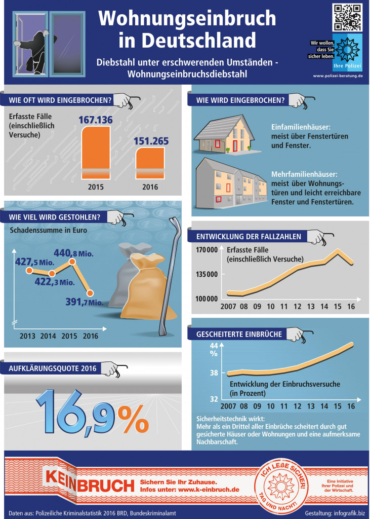 Wohnungseinbruch Deutschland Grafik 2016