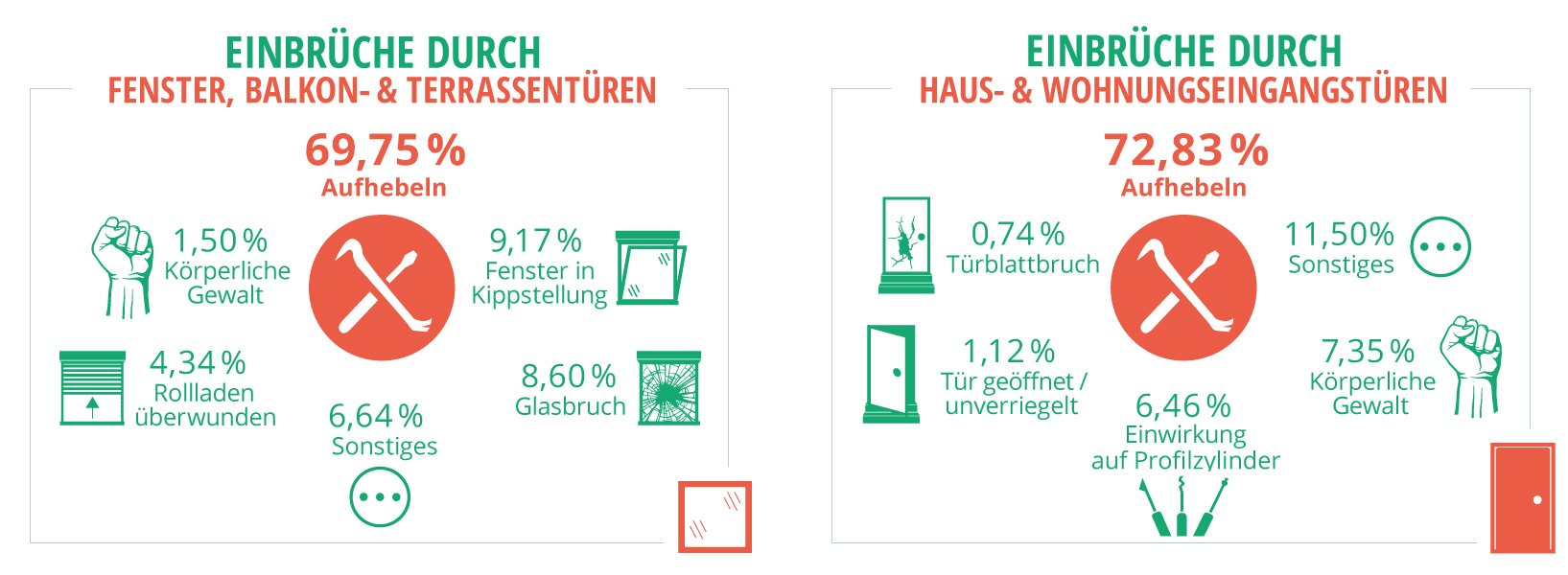 Vorgehensweisen der Einbrecher - Kölner Studie