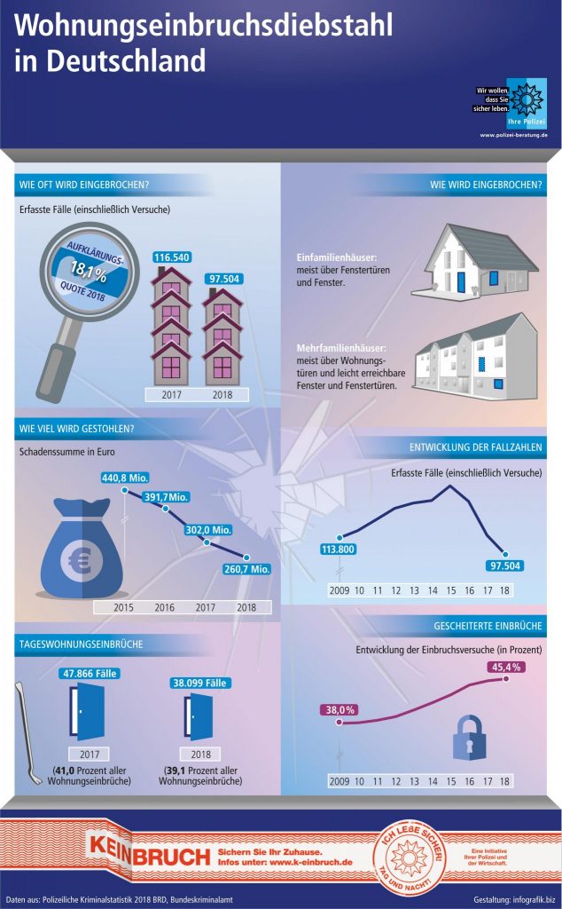 Übersicht Kriminalstatistik 2018