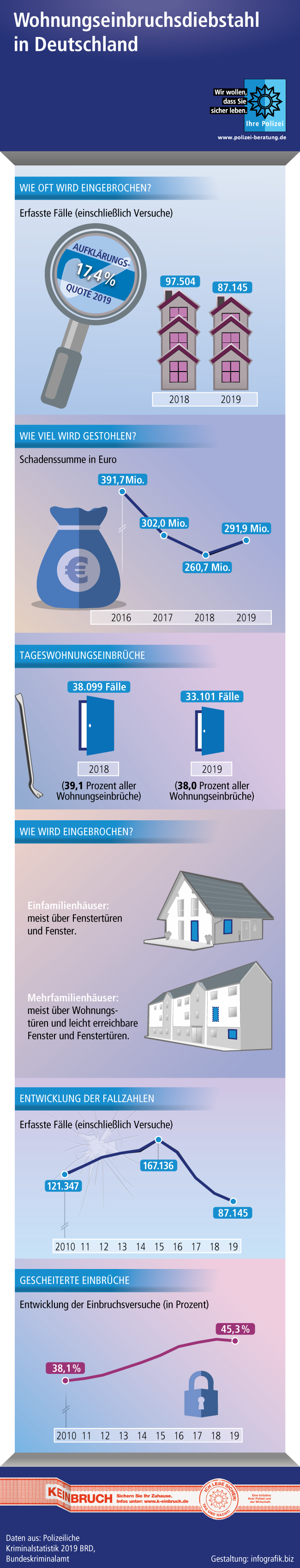 Polizeiliche Kriminalstatistik 2019